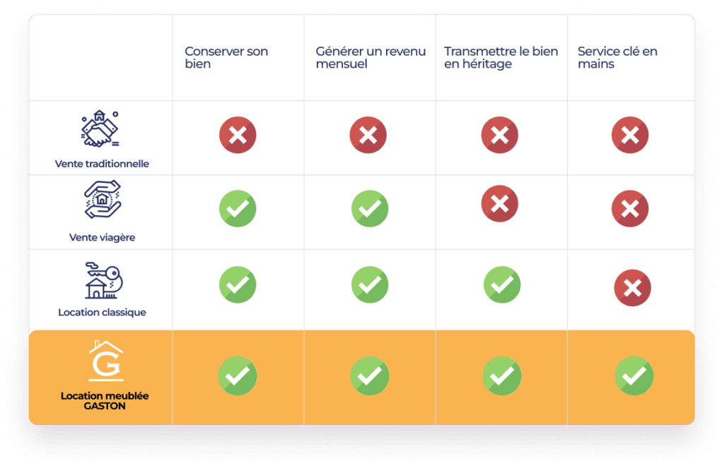 Avantage location gaston par rapport à la vente