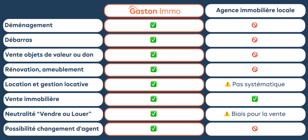 Comparatif GASTON