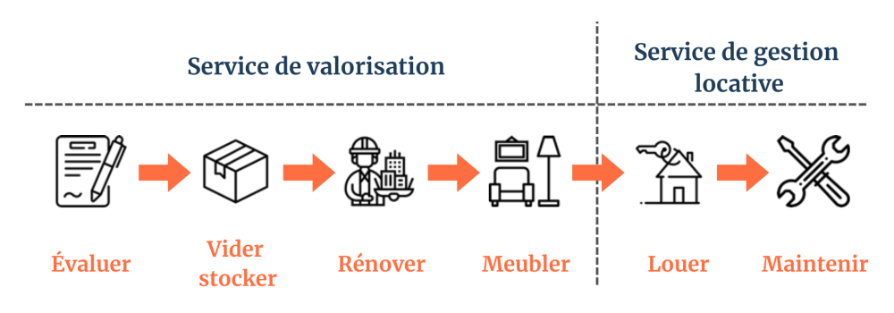 schéma de service GASTON valorisation et location